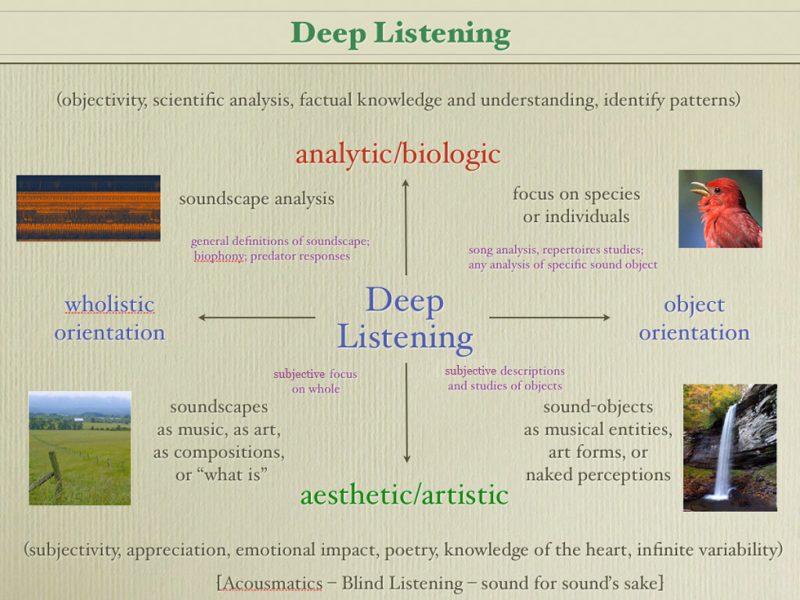 Lang's Deep Listening Diagram